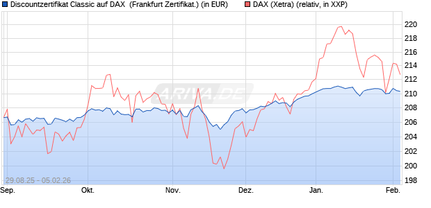Discountzertifikat Classic auf DAX [Soci&eacute;t&eacute; G&eacute;n&eacute;rale . (WKN: FD0AU2) Chart