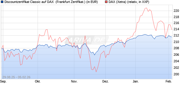 Discountzertifikat Classic auf DAX [Soci&eacute;t&eacute; G&eacute;n&eacute;rale . (WKN: FD0AU5) Chart