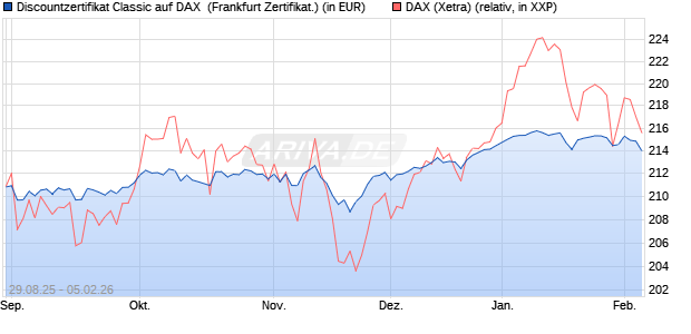 Discountzertifikat Classic auf DAX [Soci&eacute;t&eacute; G&eacute;n&eacute;rale . (WKN: FD0AVD) Chart