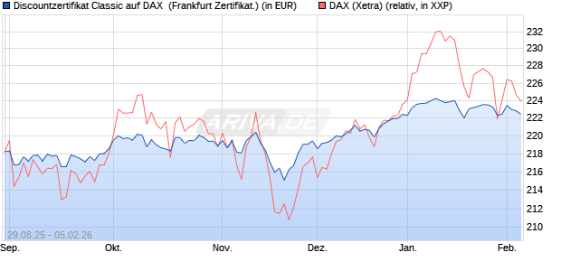 Discountzertifikat Classic auf DAX [Soci&eacute;t&eacute; G&eacute;n&eacute;rale . (WKN: FD0AV0) Chart