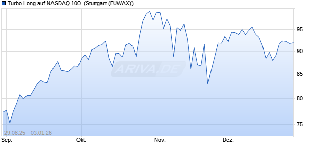 Turbo Long auf NASDAQ 100 [Morgan Stanley & Co. I. (WKN: MM31XP) Chart