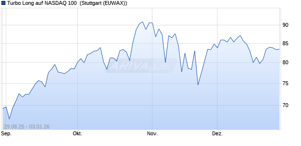 Turbo Long auf NASDAQ 100 [Morgan Stanley & Co. I. (WKN: MM31XZ) Chart