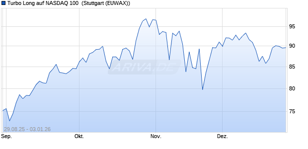 Turbo Long auf NASDAQ 100 [Morgan Stanley & Co. I. (WKN: MM31XS) Chart