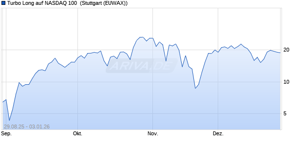Turbo Long auf NASDAQ 100 [Morgan Stanley & Co. I. (WKN: MM31YE) Chart