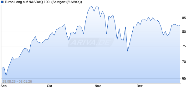 Turbo Long auf NASDAQ 100 [Morgan Stanley & Co. I. (WKN: MM31Y1) Chart