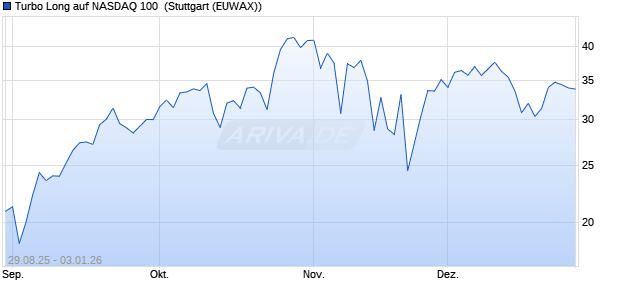 Turbo Long auf NASDAQ 100 [Morgan Stanley & Co. I. (WKN: MM31Y9) Chart
