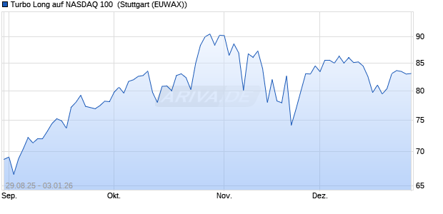 Turbo Long auf NASDAQ 100 [Morgan Stanley & Co. I. (WKN: MM31Y0) Chart