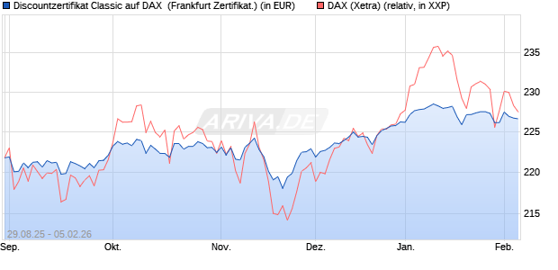 Discountzertifikat Classic auf DAX [Soci&eacute;t&eacute; G&eacute;n&eacute;rale . (WKN: FD0AWB) Chart