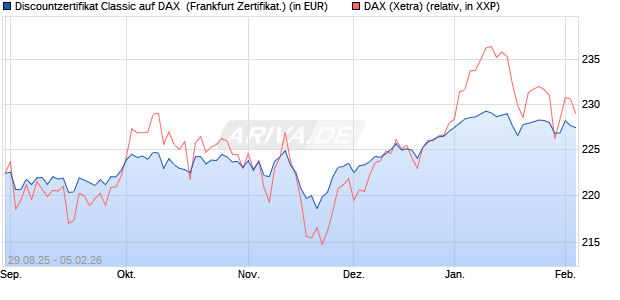 Discountzertifikat Classic auf DAX [Soci&eacute;t&eacute; G&eacute;n&eacute;rale . (WKN: FD0AWD) Chart