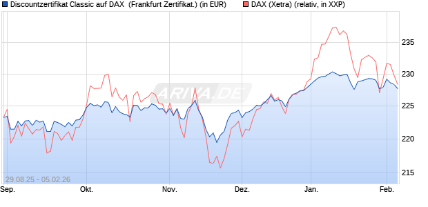 Discountzertifikat Classic auf DAX [Soci&eacute;t&eacute; G&eacute;n&eacute;rale . (WKN: FD0AWG) Chart
