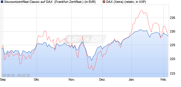 Discountzertifikat Classic auf DAX [Soci&eacute;t&eacute; G&eacute;n&eacute;rale . (WKN: FD0AWH) Chart