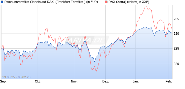 Discountzertifikat Classic auf DAX [Soci&eacute;t&eacute; G&eacute;n&eacute;rale . (WKN: FD0AWN) Chart