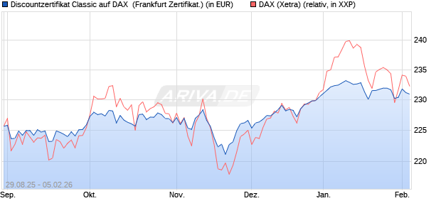 Discountzertifikat Classic auf DAX [Soci&eacute;t&eacute; G&eacute;n&eacute;rale . (WKN: FD0AWQ) Chart
