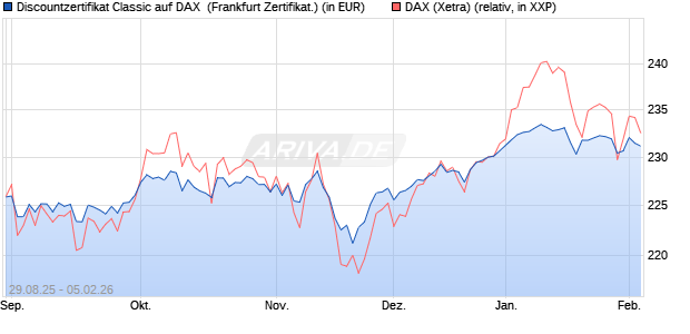 Discountzertifikat Classic auf DAX [Soci&eacute;t&eacute; G&eacute;n&eacute;rale . (WKN: FD0AWR) Chart