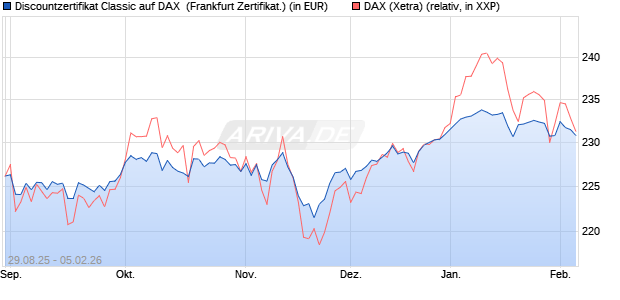Discountzertifikat Classic auf DAX [Soci&eacute;t&eacute; G&eacute;n&eacute;rale . (WKN: FD0AWS) Chart
