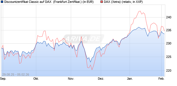 Discountzertifikat Classic auf DAX [Soci&eacute;t&eacute; G&eacute;n&eacute;rale . (WKN: FD0AWZ) Chart