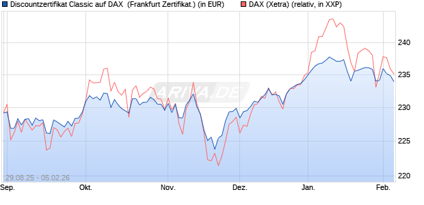 Discountzertifikat Classic auf DAX [Soci&eacute;t&eacute; G&eacute;n&eacute;rale . (WKN: FD0AW4) Chart
