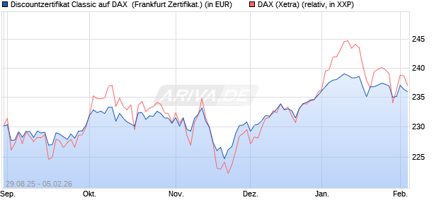 Discountzertifikat Classic auf DAX [Soci&eacute;t&eacute; G&eacute;n&eacute;rale . (WKN: FD0AW8) Chart