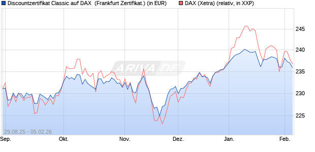 Discountzertifikat Classic auf DAX [Soci&eacute;t&eacute; G&eacute;n&eacute;rale . (WKN: FD0AXC) Chart