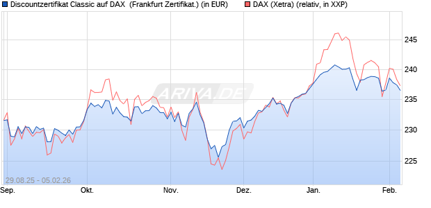 Discountzertifikat Classic auf DAX [Soci&eacute;t&eacute; G&eacute;n&eacute;rale . (WKN: FD0AXE) Chart