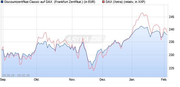 Discountzertifikat Classic auf DAX [Soci&eacute;t&eacute; G&eacute;n&eacute;rale . (WKN: FD0AXG) Chart