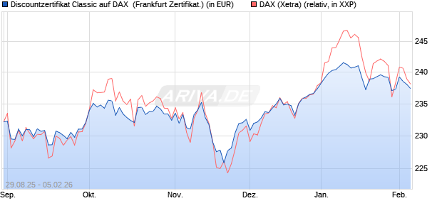 Discountzertifikat Classic auf DAX [Soci&eacute;t&eacute; G&eacute;n&eacute;rale . (WKN: FD0AXH) Chart