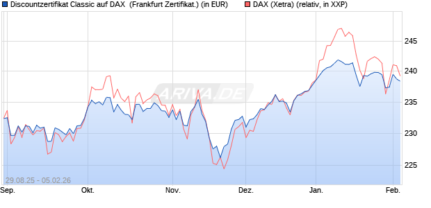 Discountzertifikat Classic auf DAX [Soci&eacute;t&eacute; G&eacute;n&eacute;rale . (WKN: FD0AXJ) Chart
