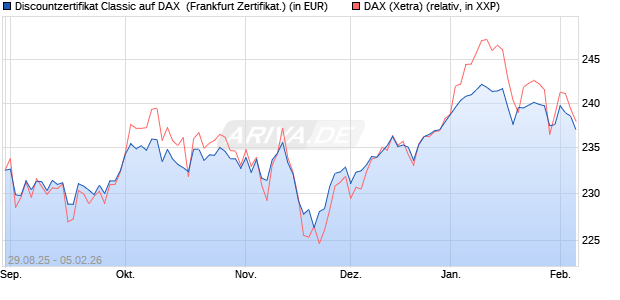 Discountzertifikat Classic auf DAX [Soci&eacute;t&eacute; G&eacute;n&eacute;rale . (WKN: FD0AXK) Chart