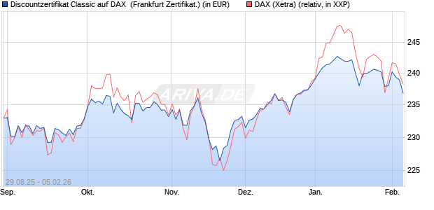 Discountzertifikat Classic auf DAX [Soci&eacute;t&eacute; G&eacute;n&eacute;rale . (WKN: FD0AXM) Chart
