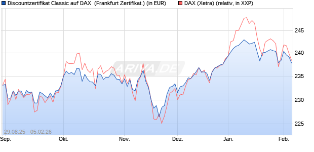 Discountzertifikat Classic auf DAX [Soci&eacute;t&eacute; G&eacute;n&eacute;rale . (WKN: FD0AXN) Chart