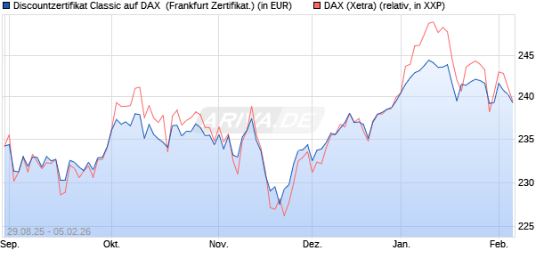 Discountzertifikat Classic auf DAX [Soci&eacute;t&eacute; G&eacute;n&eacute;rale . (WKN: FD0AXU) Chart