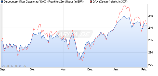 Discountzertifikat Classic auf DAX [Soci&eacute;t&eacute; G&eacute;n&eacute;rale . (WKN: FD0AXW) Chart