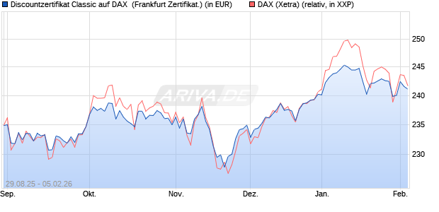 Discountzertifikat Classic auf DAX [Soci&eacute;t&eacute; G&eacute;n&eacute;rale . (WKN: FD0AXY) Chart