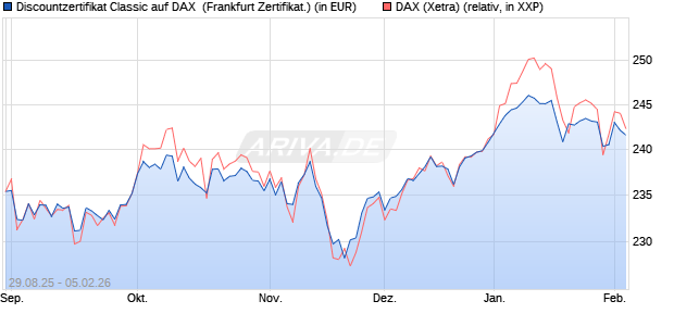 Discountzertifikat Classic auf DAX [Soci&eacute;t&eacute; G&eacute;n&eacute;rale . (WKN: FD0AX1) Chart