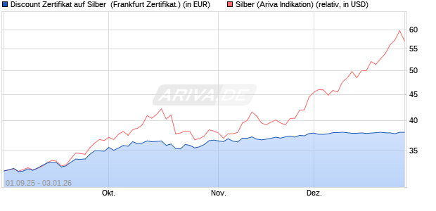 Discount Zertifikat auf Silber [Vontobel] (WKN: VH2GU8) Chart