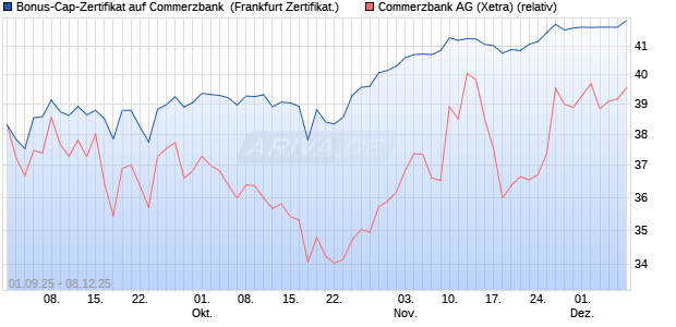 Bonus-Cap-Zertifikat auf Commerzbank [Vontobel] (WKN: VH2GXW) Chart