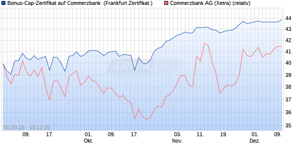 Bonus-Cap-Zertifikat auf Commerzbank [Vontobel] (WKN: VH2GXX) Chart