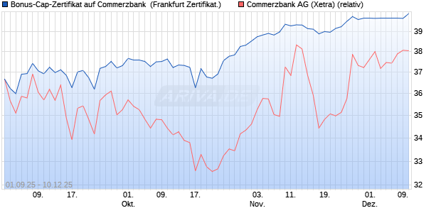 Bonus-Cap-Zertifikat auf Commerzbank [Vontobel] (WKN: VH2GXS) Chart