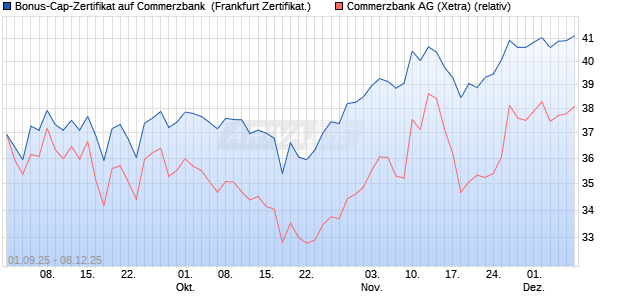 Bonus-Cap-Zertifikat auf Commerzbank [Vontobel] (WKN: VH2GXY) Chart
