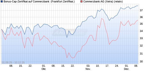 Bonus-Cap-Zertifikat auf Commerzbank [Vontobel] (WKN: VH2GX0) Chart