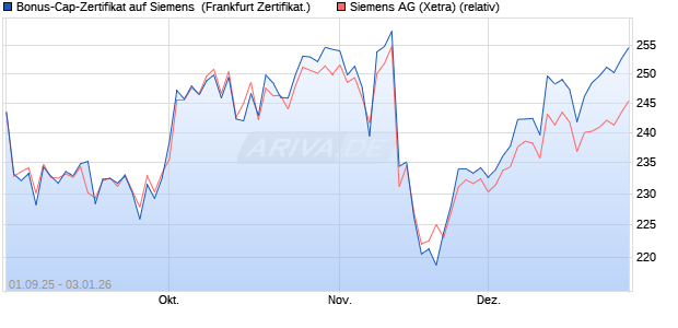 Bonus-Cap-Zertifikat auf Siemens [Vontobel] (WKN: VH2G9V) Chart