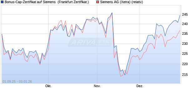 Bonus-Cap-Zertifikat auf Siemens [Vontobel] (WKN: VH2G9Q) Chart