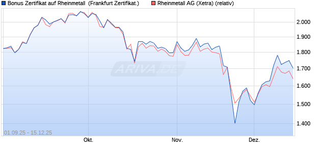 Bonus Zertifikat auf Rheinmetall [Vontobel] (WKN: VH2G8Y) Chart