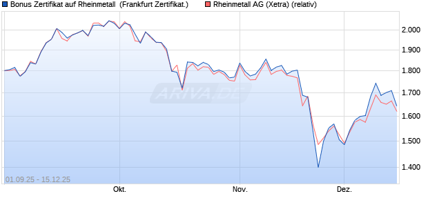 Bonus Zertifikat auf Rheinmetall [Vontobel] (WKN: VH2G82) Chart