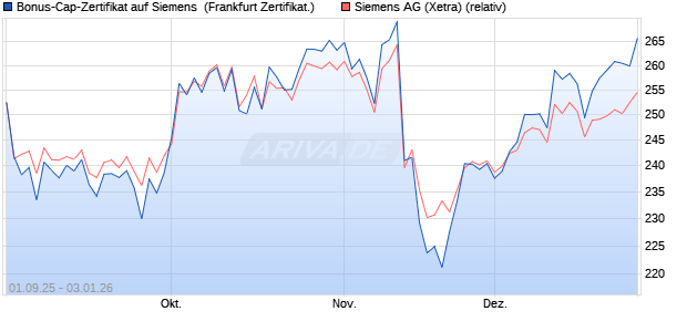 Bonus-Cap-Zertifikat auf Siemens [Vontobel] (WKN: VH2G9W) Chart