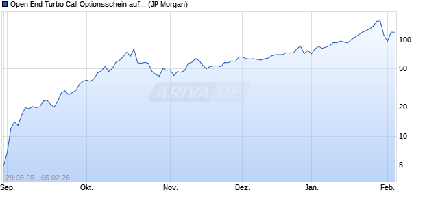 Open End Turbo Call Optionsschein auf Gold [J.P. Mo. (WKN: JU3Z4C) Chart