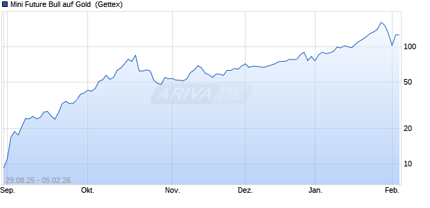 Mini Future Bull auf Gold [UniCredit Bank GmbH] (WKN: UG9FBA) Chart