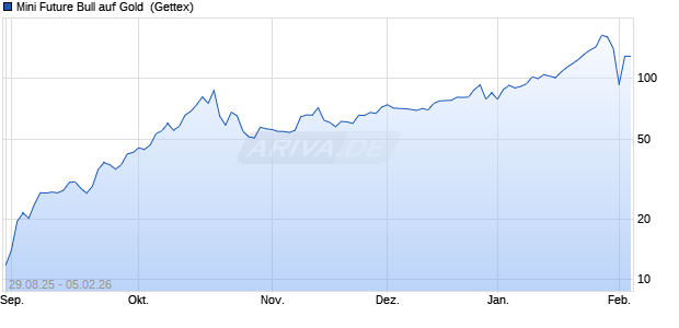 Mini Future Bull auf Gold [UniCredit Bank GmbH] (WKN: UG9FB9) Chart