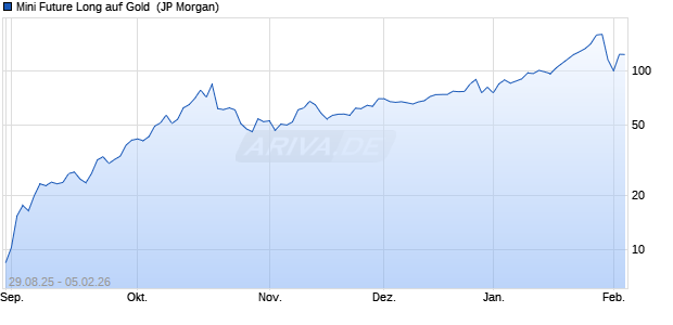 Mini Future Long auf Gold [J.P. Morgan Structured Pro. (WKN: JU26ES) Chart