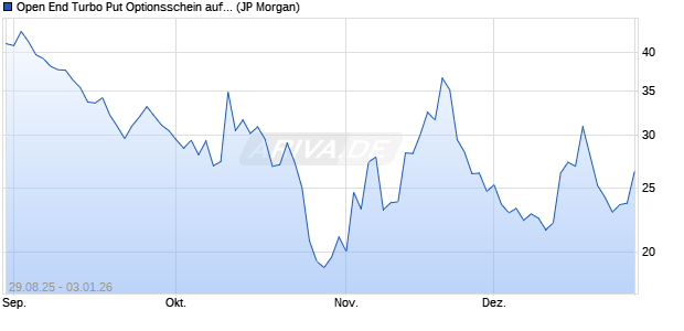 Open End Turbo Put Optionsschein auf NASDAQ 100. (WKN: JU4BLS) Chart